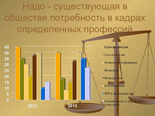 Надо - существующая в обществе потребность в кадрах определенных профессий