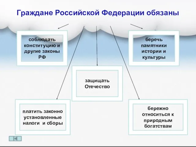 защищать Отечество беречь памятники истории и культуры соблюдать конституцию и другие законы