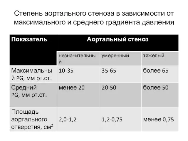 Степень аортального стеноза в зависимости от максимального и среднего градиента давления