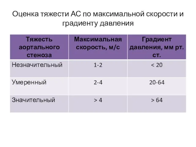 Оценка тяжести АС по максимальной скорости и градиенту давления