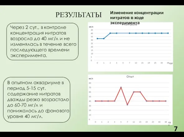 РЕЗУЛЬТАТЫ сут сут мг/л мг/л Через 2 сут., в контроле концентрация нитратов