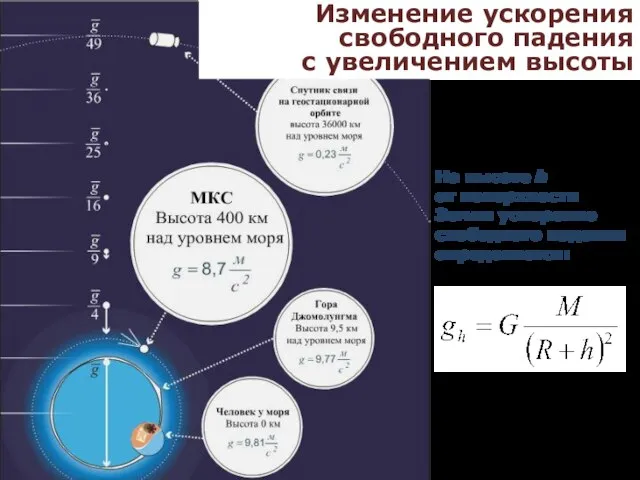 Изменение ускорения свободного падения с увеличением высоты На высоте h от поверхности