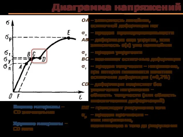 Диаграмма напряжений ОА – зависимость линейная, остаточной деформации нет σп – предел