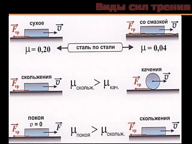 Виды сил трения