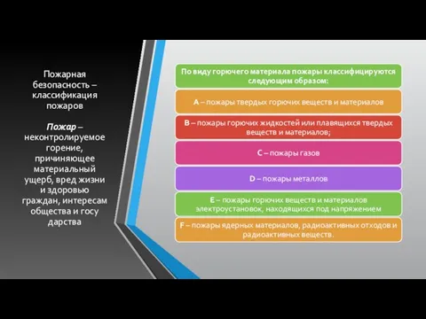 Пожарная безопасность – классификация пожаров Пожар – неконтролируемое горение, причиняющее материальный ущерб,