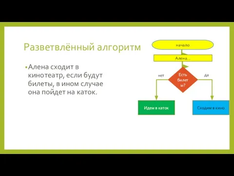 Разветвлённый алгоритм Алена сходит в кинотеатр, если будут билеты, в ином случае