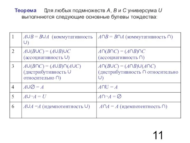 Теорема 4. Для любых подмножеств A, B и C универсума U выполняются следующие основные булевы тождества: