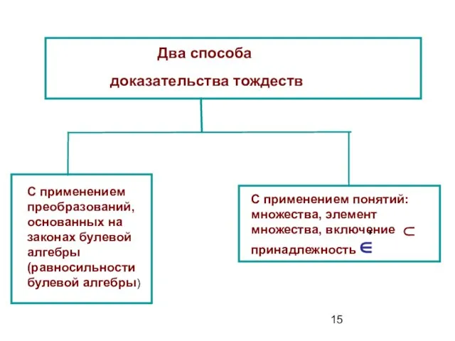 Два способа доказательства тождеств С применением преобразований, основанных на законах булевой алгебры