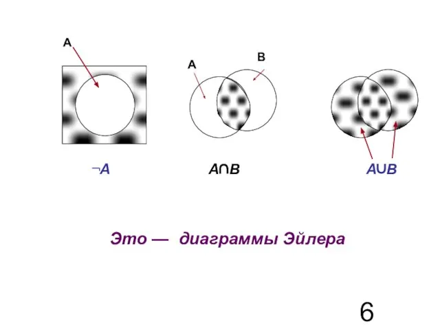 ¬A A∩B A∪B А А В Это — диаграммы Эйлера