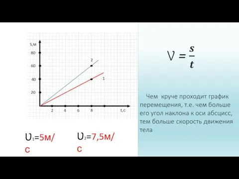 S,м t,с 2 4 6 8 20 40 60 80 1 2 Ʋ1=5м/с Ʋ2=7,5м/с