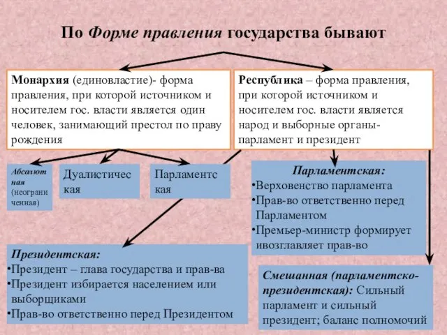 По Форме правления государства бывают Монархия (единовластие)- форма правления, при которой источником