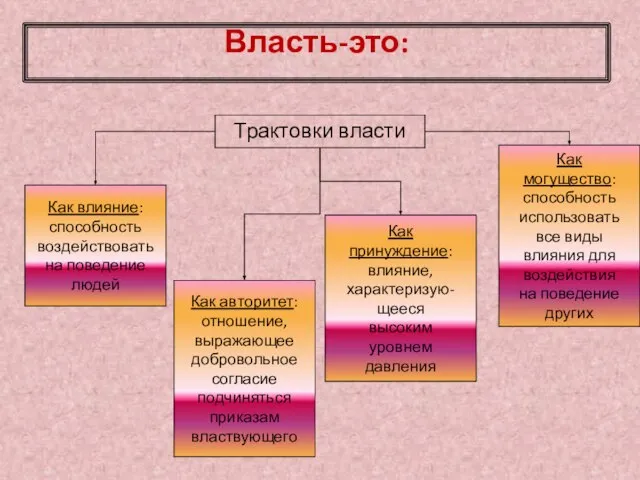 Власть-это: Трактовки власти Как влияние: способность воздействовать на поведение людей Как авторитет: