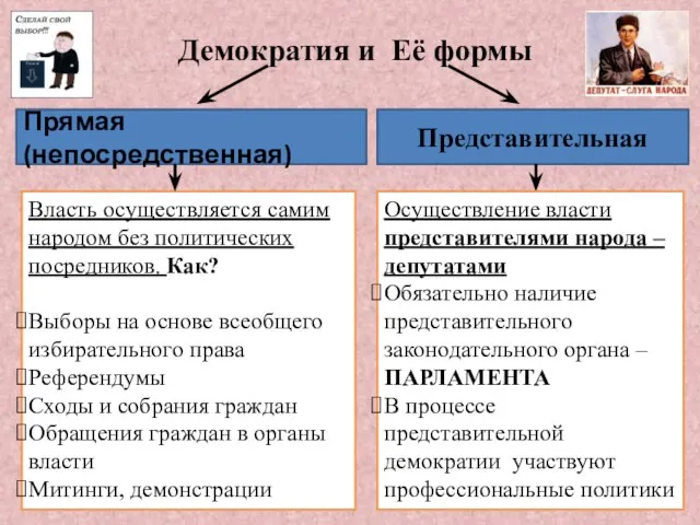 Демократия и Её формы Представительная Прямая (непосредственная) Власть осуществляется самим народом без