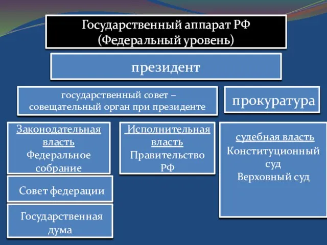 Государственный аппарат РФ (Федеральный уровень) президент государственный совет – совещательный орган при