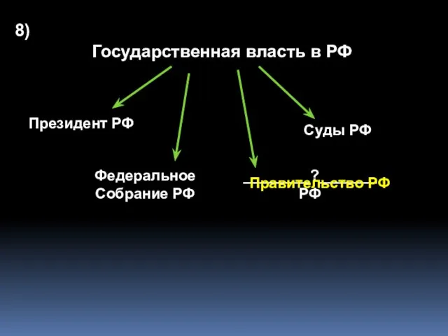 Государственная власть в РФ Президент РФ Федеральное Собрание РФ Суды РФ ________?_______ РФ 8) Правительство РФ