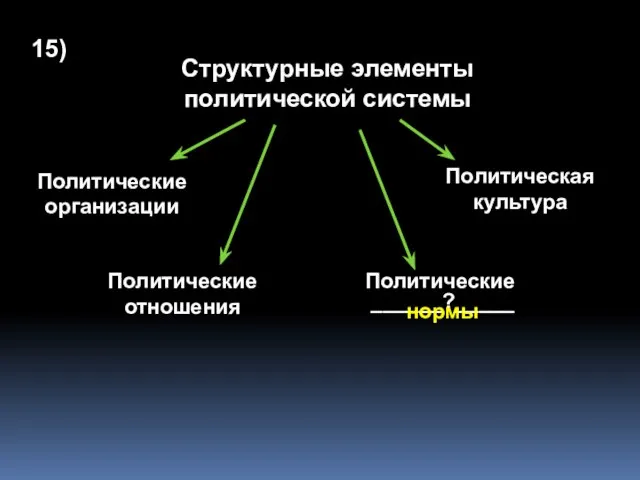 15) Структурные элементы политической системы Политические организации Политические отношения Политическая культура Политические ______?_____ нормы