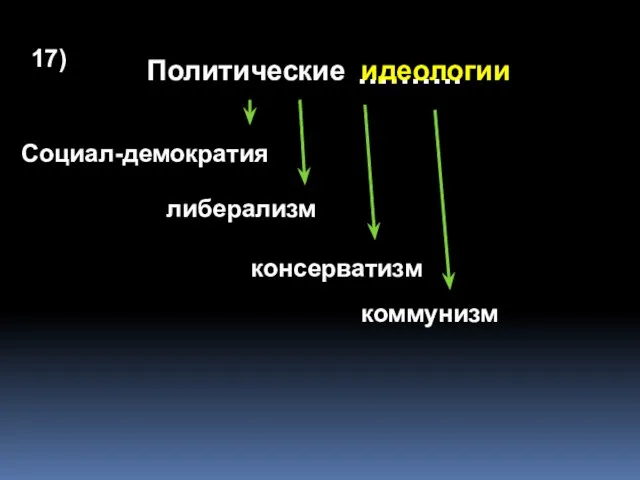 17) Политические Социал-демократия либерализм консерватизм коммунизм ………. идеологии