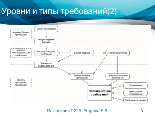 Уровни и типы требований(2) Инженерия ПЗ. Л. Егорова Е.В.