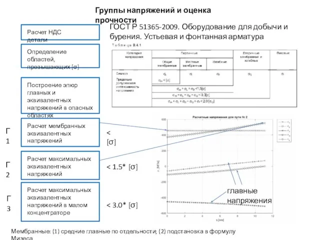 Группы напряжений и оценка прочности Расчет НДС детали Определение областей, превышающих [σ]