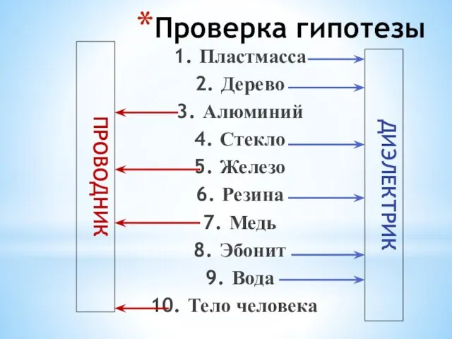 Проверка гипотезы Пластмасса Дерево Алюминий Стекло Железо Резина Медь Эбонит Вода Тело человека ПРОВОДНИК ДИЭЛЕКТРИК