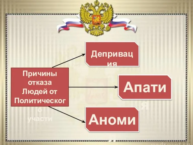 Причины отказа Людей от Политического участи Депривация Апатия Аномия