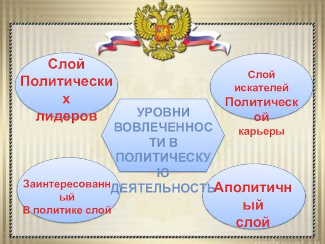 Слой Политических лидеров Слой искателей Политической карьеры УРОВНИ ВОВЛЕЧЕННОСТИ В ПОЛИТИЧЕСКУЮ ДЕЯТЕЛЬНОСТЬ