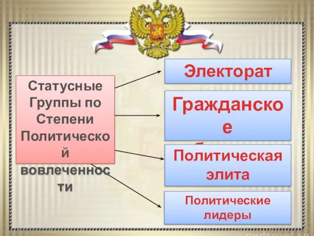 Статусные Группы по Степени Политической вовлеченности Электорат Гражданское общество Политическая элита Политические лидеры