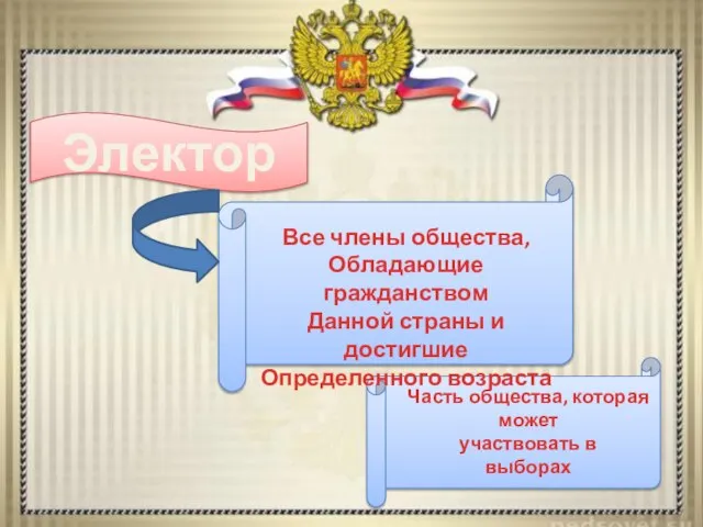 Электорат Все члены общества, Обладающие гражданством Данной страны и достигшие Определенного возраста