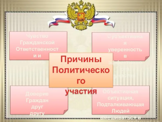 Причины Политического участия Чувство Гражданской Ответственности и долга Субъективная уверенность в эффективности