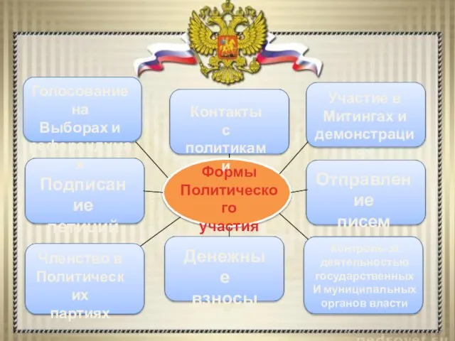 Голосование на Выборах и референдумах Контакты с политиками Участие в Митингах и