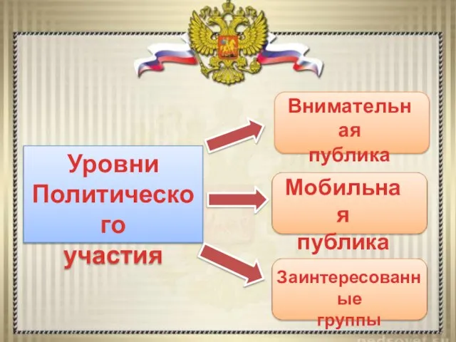 Уровни Политического участия Внимательная публика Мобильная публика Заинтересованные группы