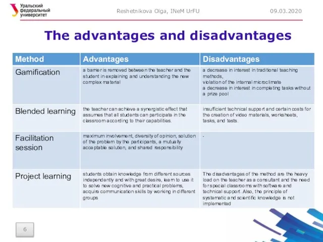 The advantages and disadvantages 09.03.2020 Reshetnikova Olga, INeM UrFU