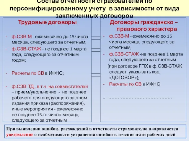 Состав отчетности страхователей по персонифицированному учету в зависимости от вида заключенных договоров