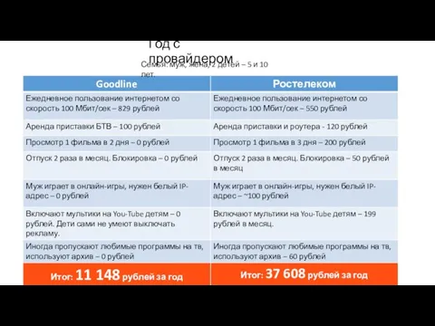 Год с провайдером Семья: муж, жена, 2 детей – 5 и 10 лет.