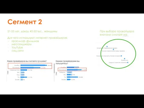 21-25 лет, доход 40-50 тыс., женщины Для чего используют интернет-провайдеров: просмотр фильмов