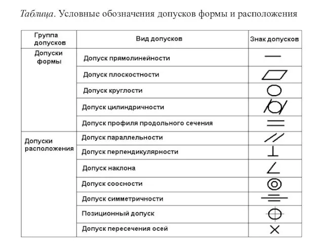 Таблица. Условные обозначения допусков формы и расположения +