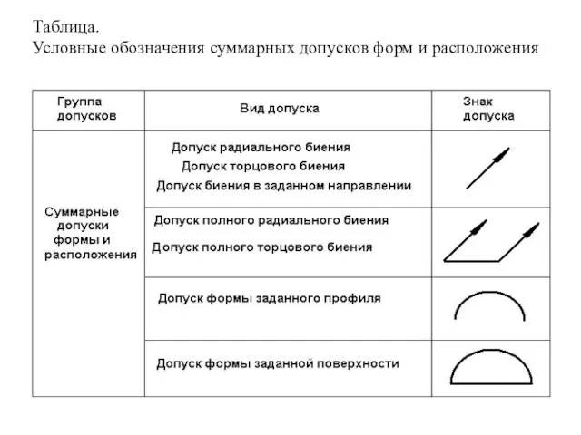 Таблица. Условные обозначения суммарных допусков форм и расположения +