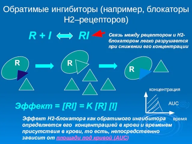 Обратимые ингибиторы (например, блокаторы Н2–рецепторов) R + I RI Эффект Н2-блокатора как
