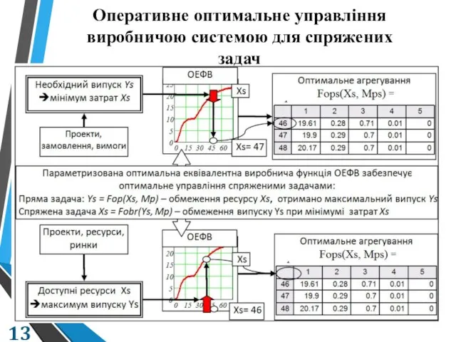 Оперативне оптимальне управління виробничою системою для спряжених задач