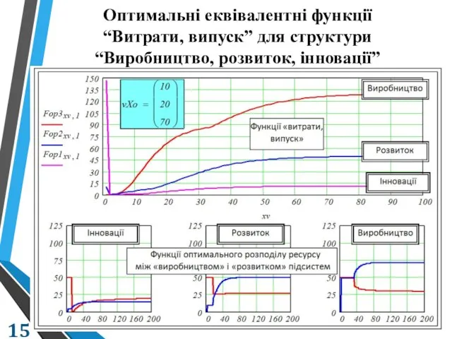 Оптимальні еквівалентні функції “Витрати, випуск” для структури “Виробництво, розвиток, інновації”