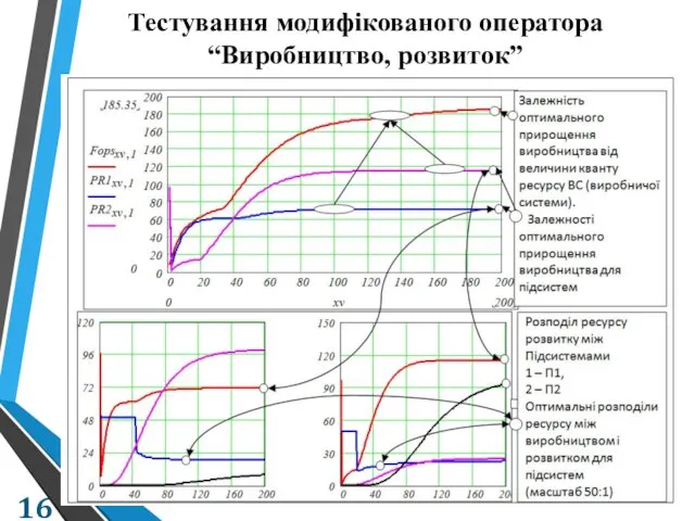 Тестування модифікованого оператора “Виробництво, розвиток”