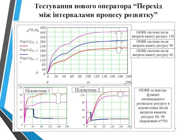 Тестування нового оператора “Перехід між інтервалами процесу розвитку”