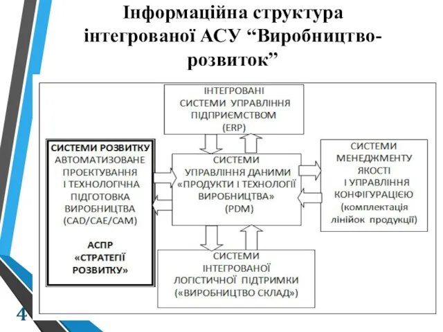 Інформаційна структура інтегрованої АСУ “Виробництво-розвиток”