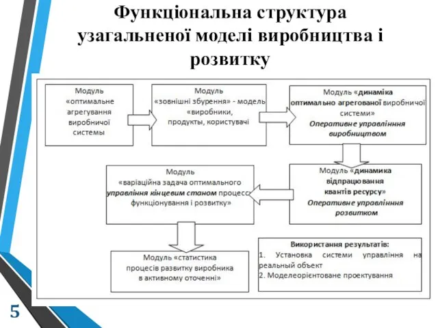 Функціональна структура узагальненої моделі виробництва і розвитку