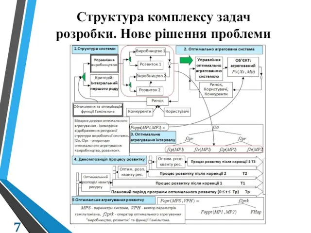 Структура комплексу задач розробки. Нове рішення проблеми