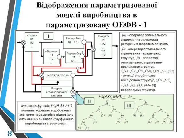 Відображення параметризованої моделі виробництва в параметризовану ОЕФВ - 1