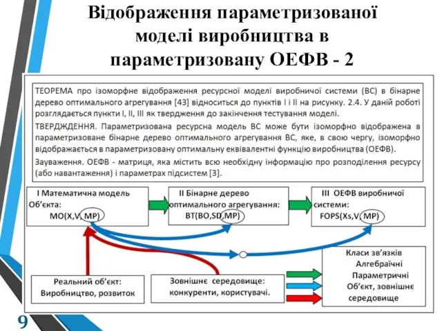 Відображення параметризованої моделі виробництва в параметризовану ОЕФВ - 2