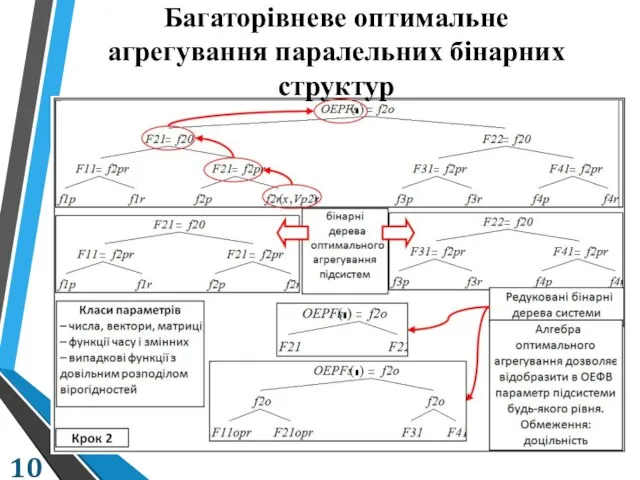 Багаторівневе оптимальне агрегування паралельних бінарних структур