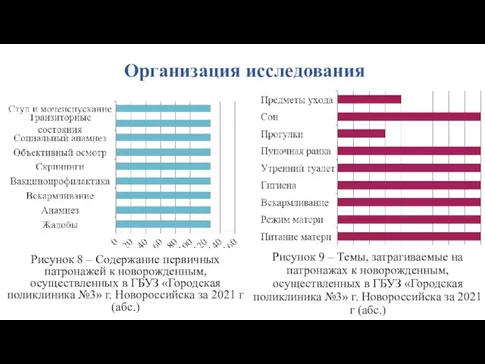 Организация исследования Рисунок 8 – Содержание первичных патронажей к новорожденным, осуществленных в