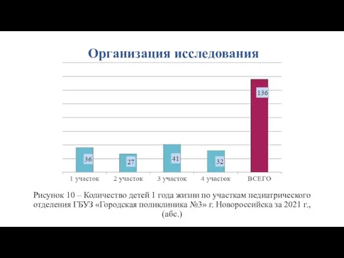 Организация исследования Рисунок 10 – Количество детей 1 года жизни по участкам